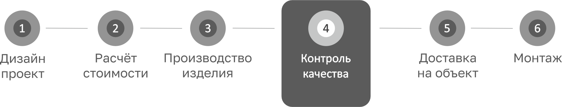 Этапы работ